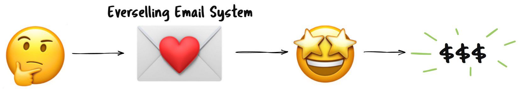 Everselling Email System: curious reader, email, excited reader, sales